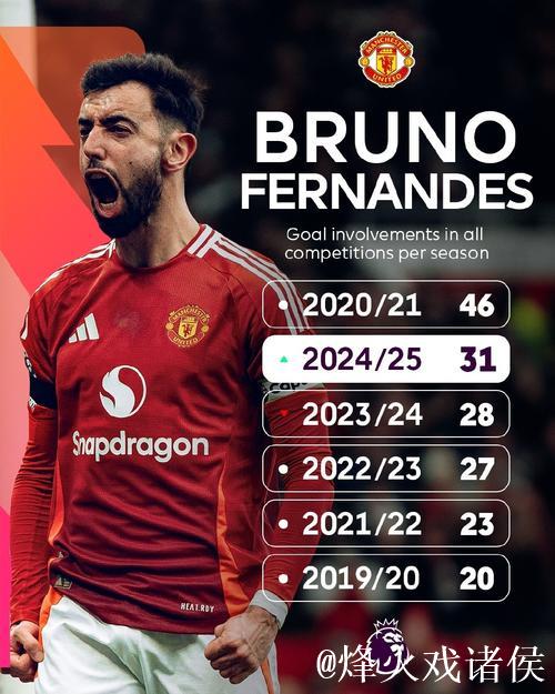 英超本赛季B费已贡献12球,仅次于哈兰德 英超本赛季B费已贡献12球,仅次于哈兰德